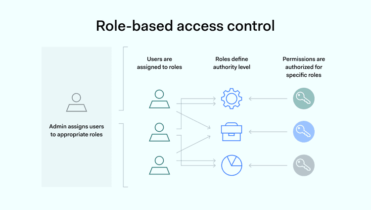 What is Role-Based Access Control (RBAC)? | NordLayer Learn